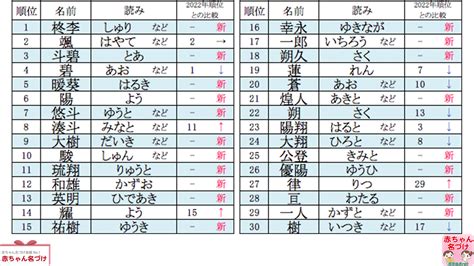 台位|漢字の質問。代か台か。たとえば、「ランキングが2000位だい。